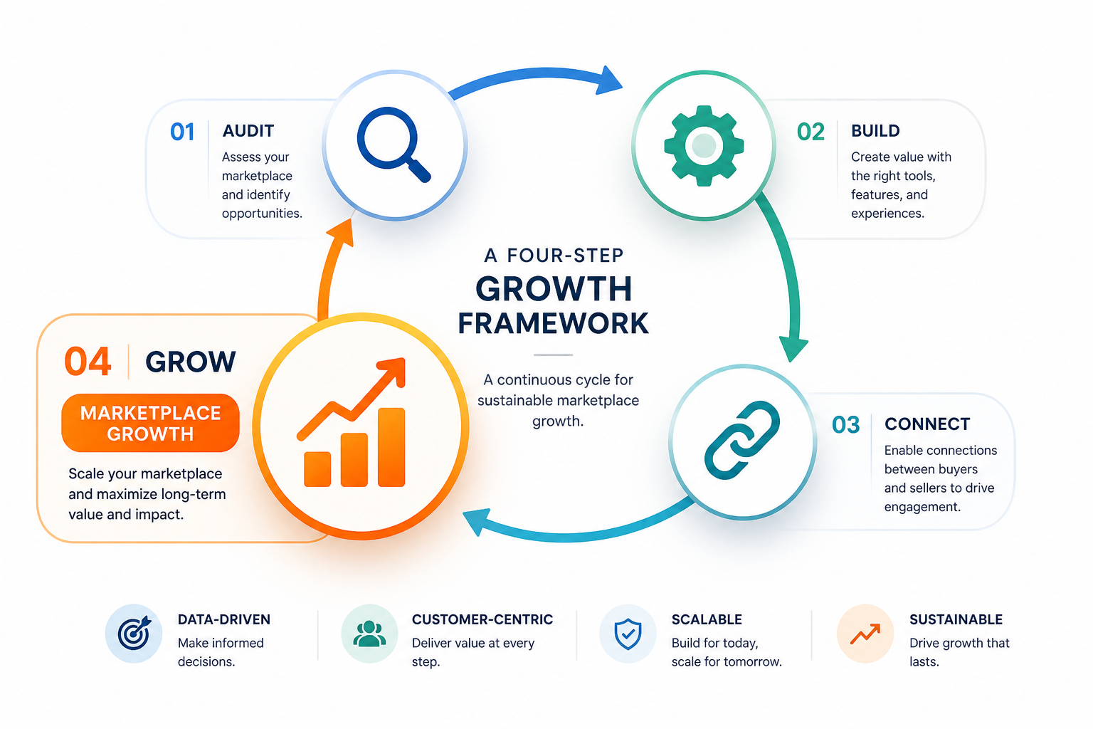 Infographic: Four-step growth framework with Marketplace Growth highlighted