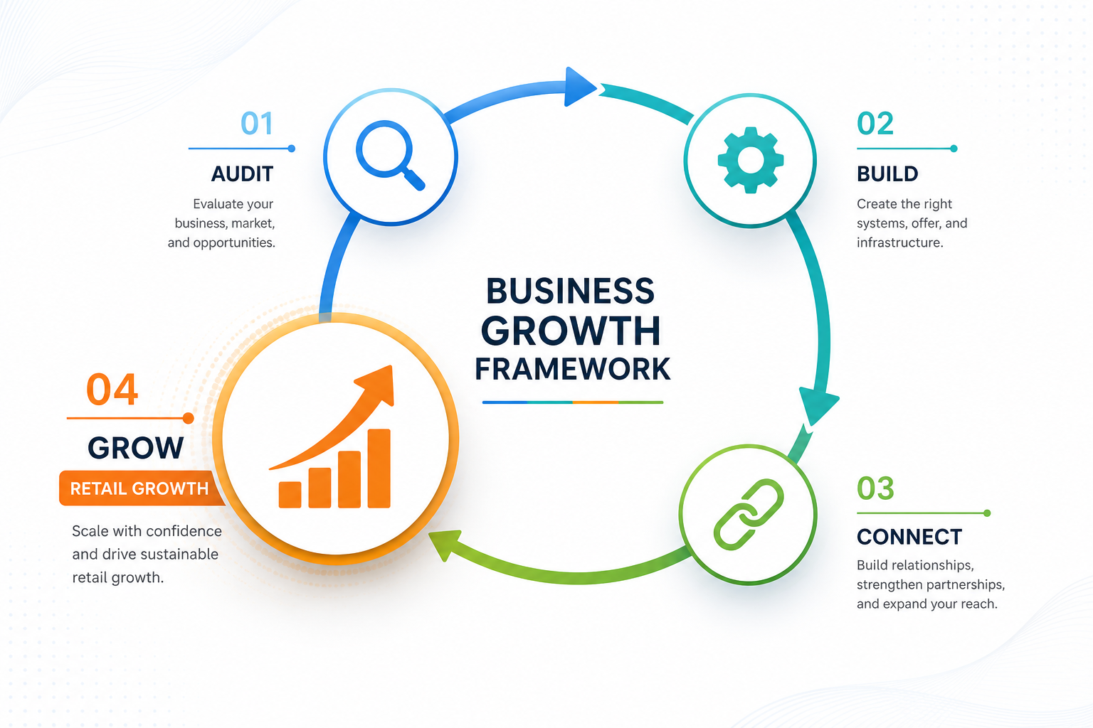 Infographic: Business Growth Framework (Audit, Build, Connect, Grow) with Retail Growth highlighted
