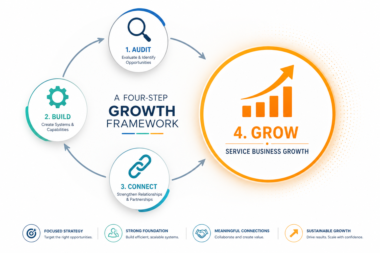 Infographic: Four-step growth framework with Service Business Growth highlighted